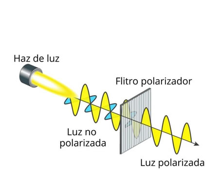 Polarización de la luz